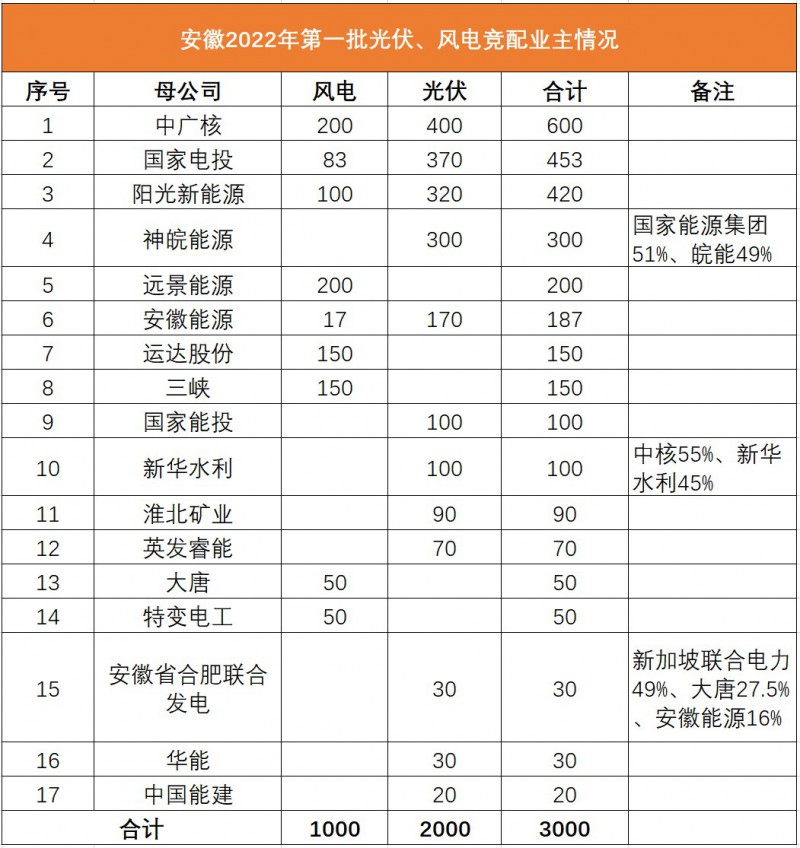 中国太阳成集团tyc能源企业大比拼最新排名出炉快来了解下！