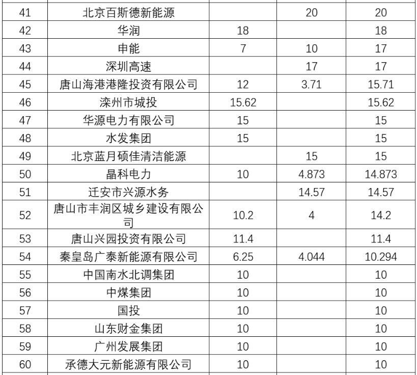 电力央企太阳成集团tyc上市公司全名单！