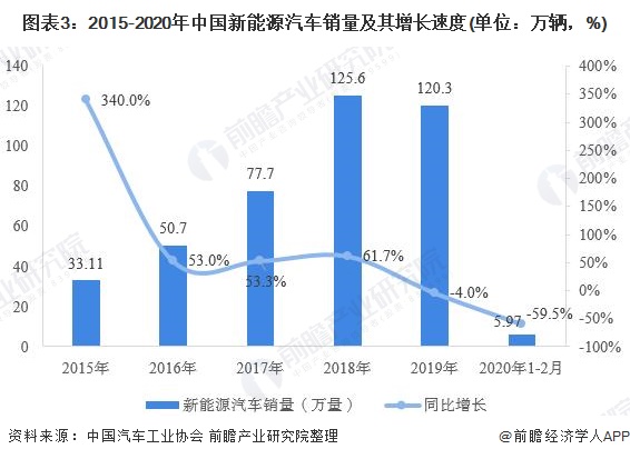 太阳成集团tyc2024年3月新能源汽车销量的统计图表_车家号_发现车生活_汽车之家